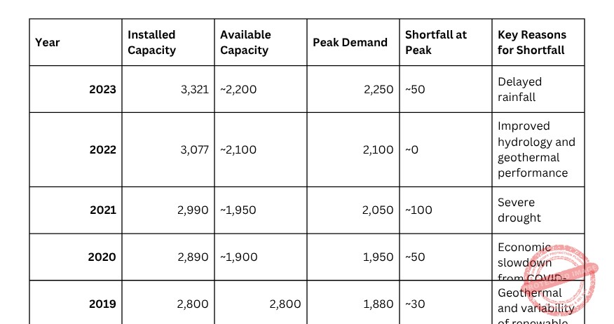 Electricity Shortfall - www.taxkenya.com